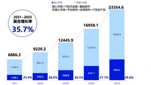 金融信创不走回头路，这么做就对了！